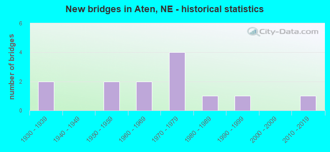 New bridges in Aten, NE - historical statistics