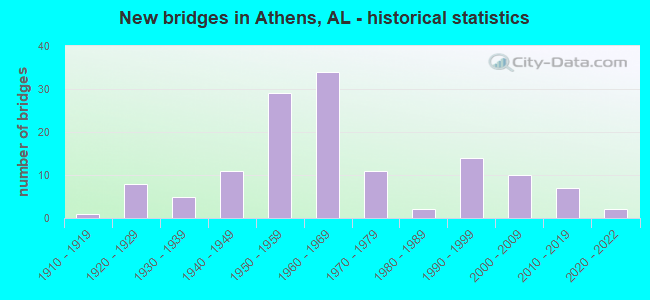 New bridges in Athens, AL - historical statistics