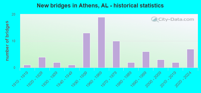 New bridges in Athens, AL - historical statistics