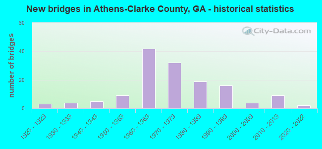 New bridges in Athens-Clarke County, GA - historical statistics