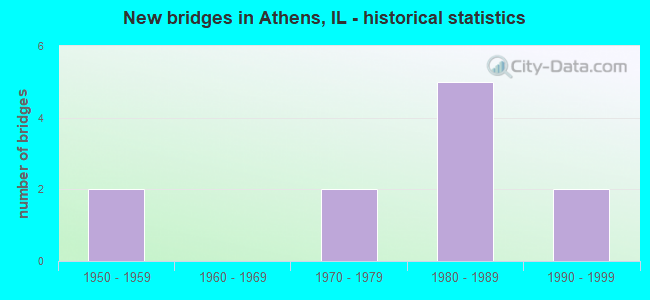New bridges in Athens, IL - historical statistics