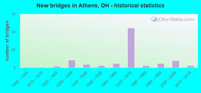 New bridges in Athens, OH - historical statistics