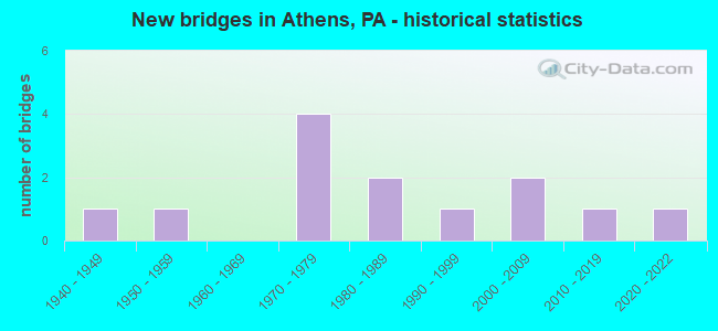 New bridges in Athens, PA - historical statistics