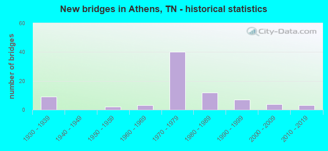 New bridges in Athens, TN - historical statistics