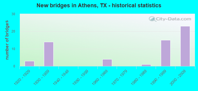 New bridges in Athens, TX - historical statistics