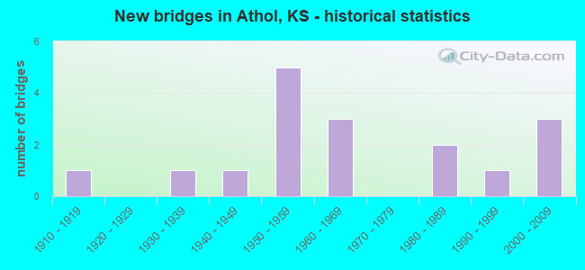 New bridges in Athol, KS - historical statistics
