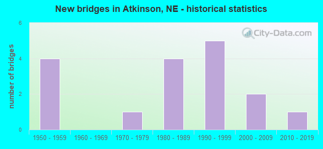 New bridges in Atkinson, NE - historical statistics