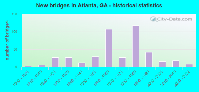 New bridges in Atlanta, GA - historical statistics