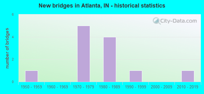 New bridges in Atlanta, IN - historical statistics