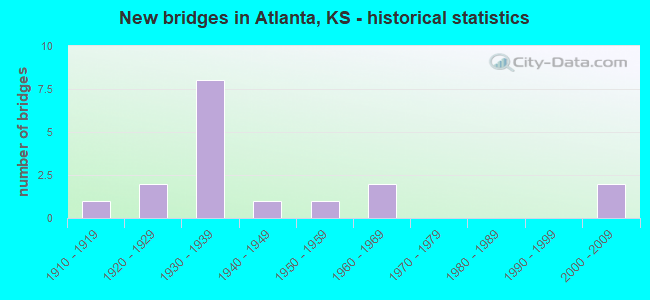 New bridges in Atlanta, KS - historical statistics