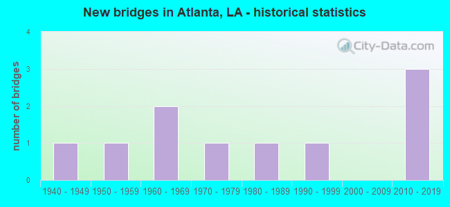New bridges in Atlanta, LA - historical statistics