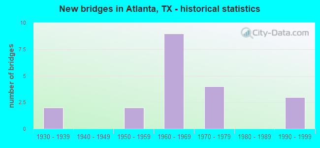 New bridges in Atlanta, TX - historical statistics