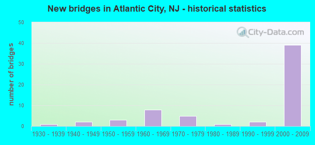 New bridges in Atlantic City, NJ - historical statistics