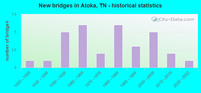 New bridges in Atoka, TN - historical statistics
