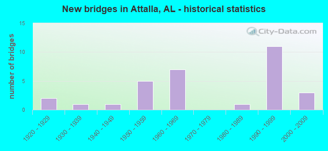 New bridges in Attalla, AL - historical statistics