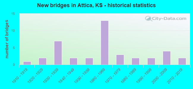 New bridges in Attica, KS - historical statistics