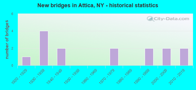 New bridges in Attica, NY - historical statistics
