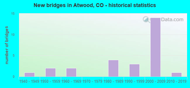 New bridges in Atwood, CO - historical statistics