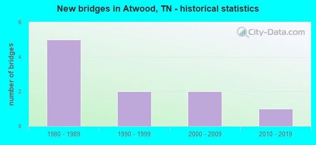 New bridges in Atwood, TN - historical statistics