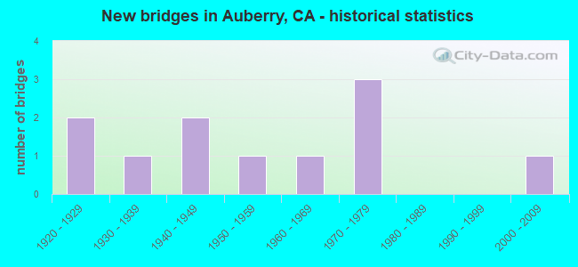 New bridges in Auberry, CA - historical statistics