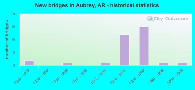 New bridges in Aubrey, AR - historical statistics