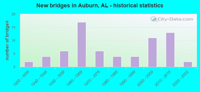 New bridges in Auburn, AL - historical statistics