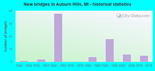 New bridges in Auburn Hills, MI - historical statistics