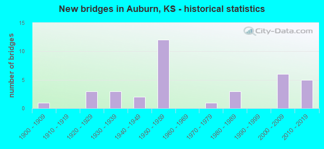 New bridges in Auburn, KS - historical statistics