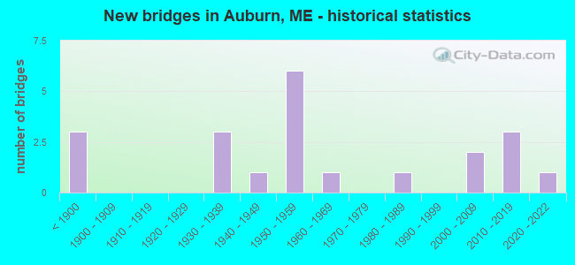 New bridges in Auburn, ME - historical statistics