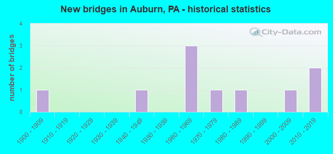 New bridges in Auburn, PA - historical statistics