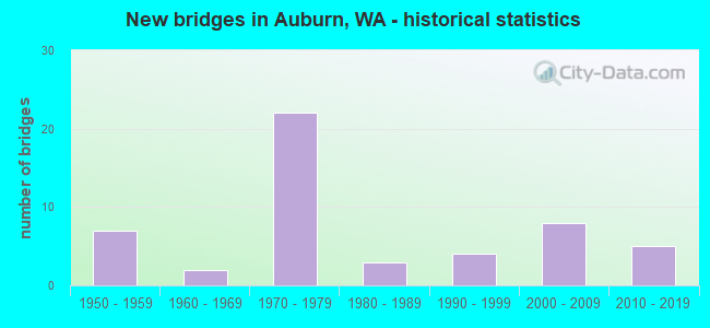New bridges in Auburn, WA - historical statistics