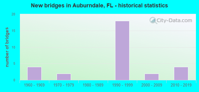 New bridges in Auburndale, FL - historical statistics