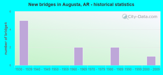 New bridges in Augusta, AR - historical statistics