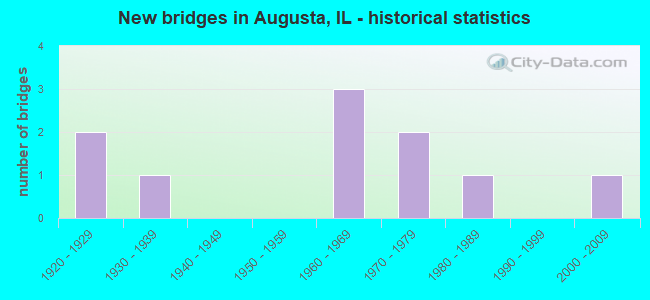 New bridges in Augusta, IL - historical statistics