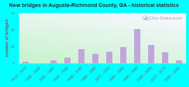 New bridges in Augusta-Richmond County, GA - historical statistics