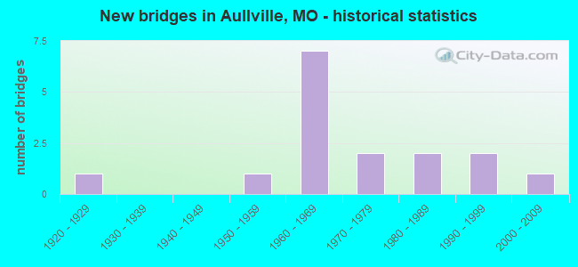 New bridges in Aullville, MO - historical statistics