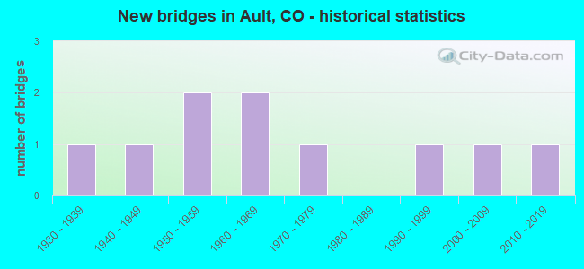 New bridges in Ault, CO - historical statistics