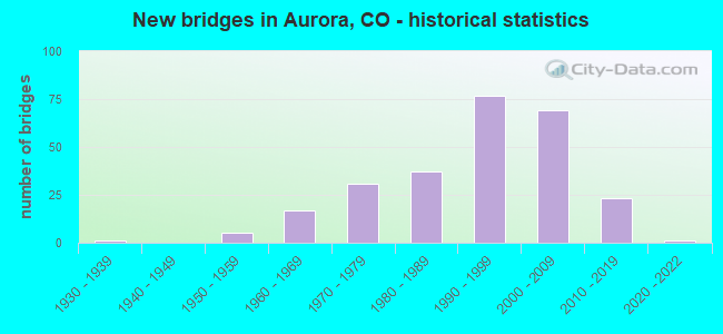 New bridges in Aurora, CO - historical statistics