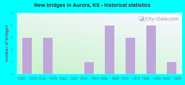 New bridges in Aurora, KS - historical statistics