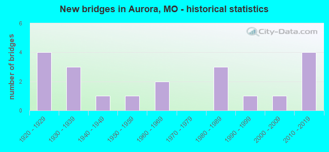 New bridges in Aurora, MO - historical statistics