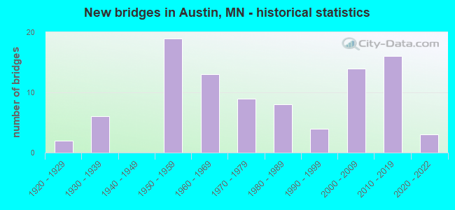 New bridges in Austin, MN - historical statistics