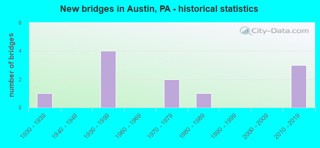 New bridges in Austin, PA - historical statistics