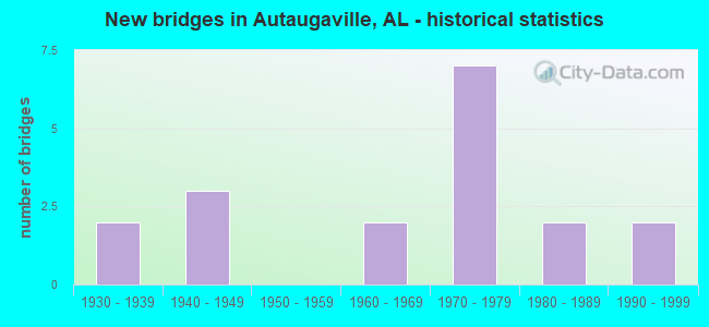 New bridges in Autaugaville, AL - historical statistics
