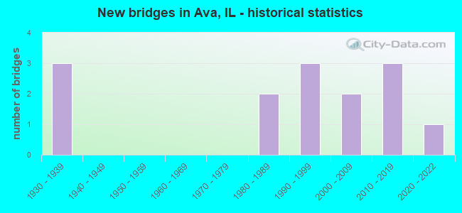New bridges in Ava, IL - historical statistics