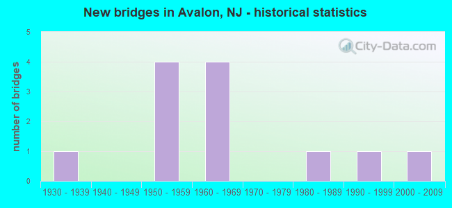 New bridges in Avalon, NJ - historical statistics