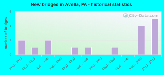New bridges in Avella, PA - historical statistics