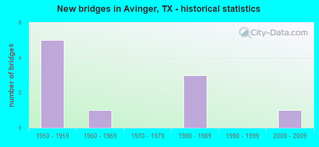 New bridges in Avinger, TX - historical statistics