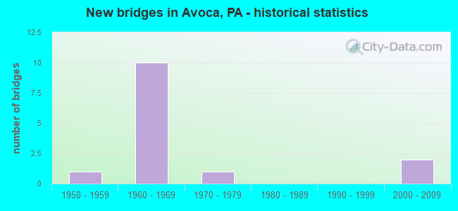 New bridges in Avoca, PA - historical statistics