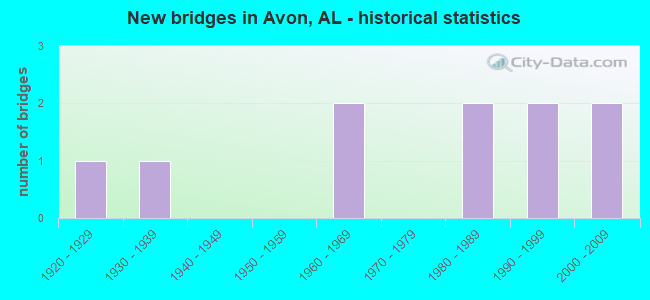 New bridges in Avon, AL - historical statistics