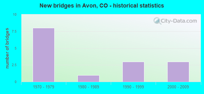 New bridges in Avon, CO - historical statistics